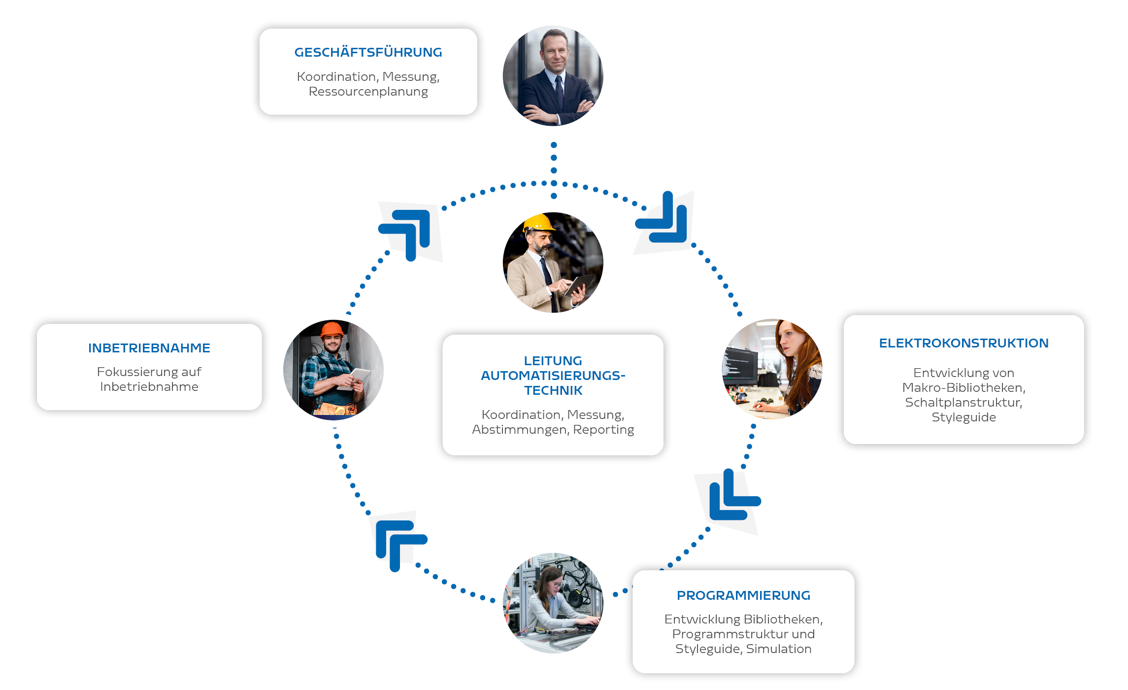 Die Umsetzung der Standardisierung im Digitalen Workflow