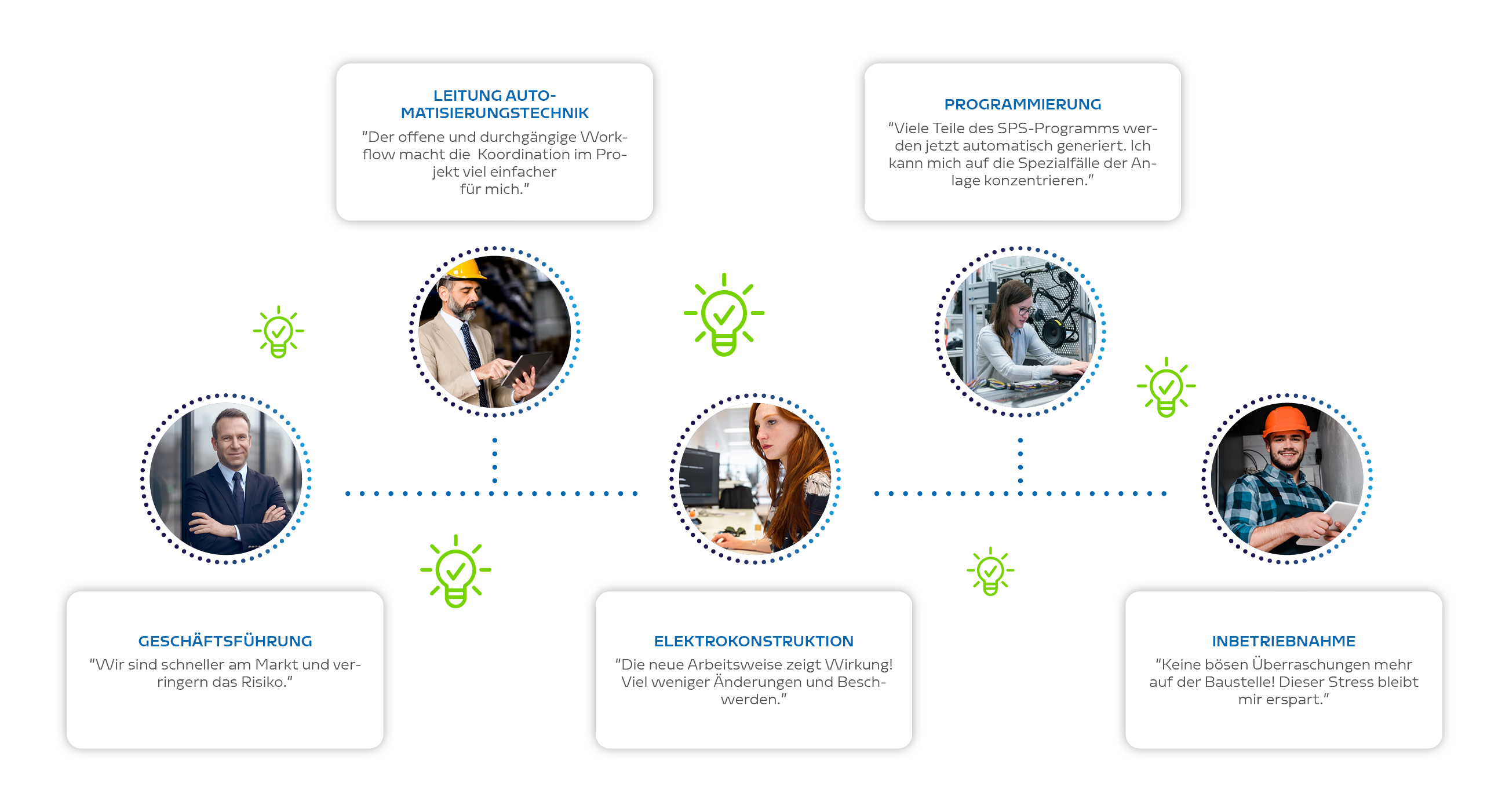 Digitaler Workflow von der Konstruktion über die Programmierung bis zur Inbetriebnahme