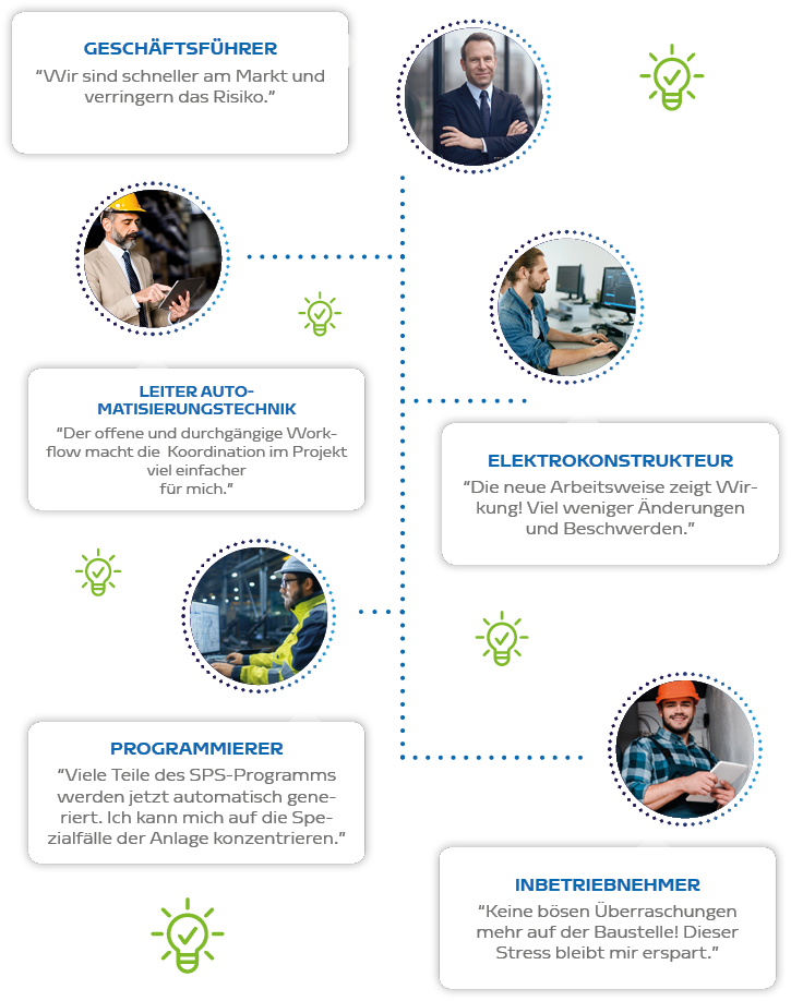Factory Automation Studio für Digitaler Workflow
